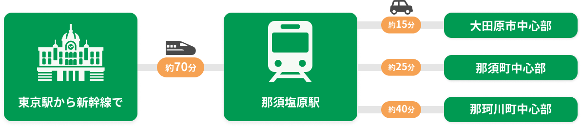 東京駅から各市町中心部までの所要時間